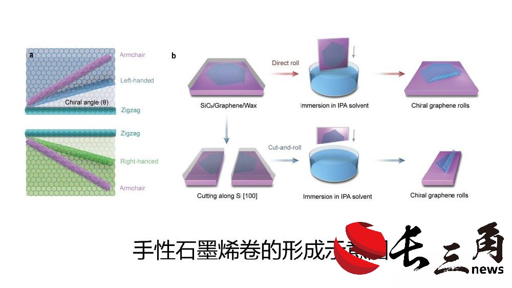 我国科学家制备出可控手性石墨烯卷